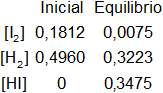 Cálculo de los moles iniciales y en el equilibrio