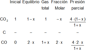 Cálculo de los moles iniciales y en el equilibrio