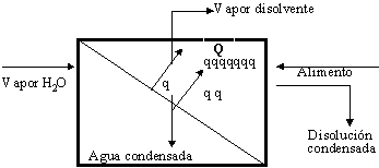 Esquema de la operación de un evaporador