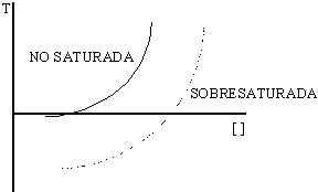 Curvas de la temperatura frente a la concentración