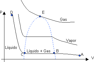 Gráfico P-V característico de la licuefacción de un gas