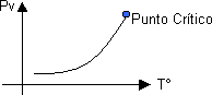 Gráfico P-T característico de la presión de vapor