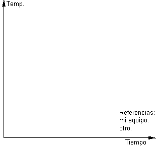 Gráfica de la temperatura en función del tiempo