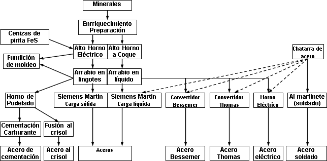 Diagrama de la producción del acero