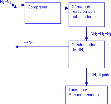 Diagrama de la síntesis del amoníaco