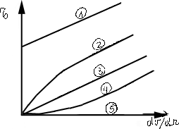 Gráfico de curvas de características de velocidad de deformación