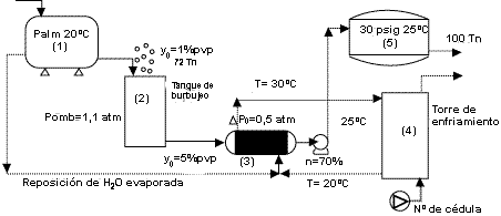 Diagrama de un circuito de producción de agua amoniacal