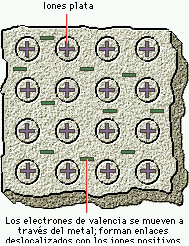 Ejemplo del enlace metálico