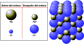 Representación de átomos unidos por enlaces