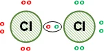 Distribución de los electrones en el cloro