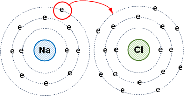 Esquema de los átomos con sus orbitales y la distribución de electrones