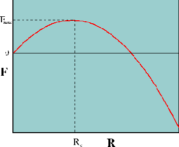 Gráfico de la energía libre de un vórtice toroidal