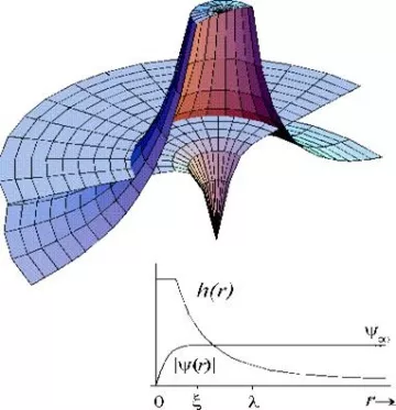 Esquema de la variación espacial del parámetro de orden y el campo magnético en la proximidad de un vórtice
