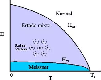 Diagrama de fases esquemático H-T de los superconductores convencionales